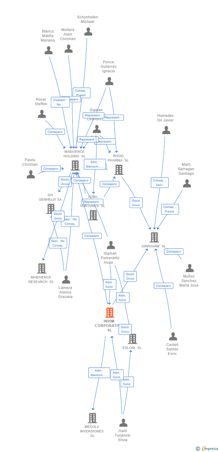 Vinculaciones societarias de INVIM CORPORATIVO SL