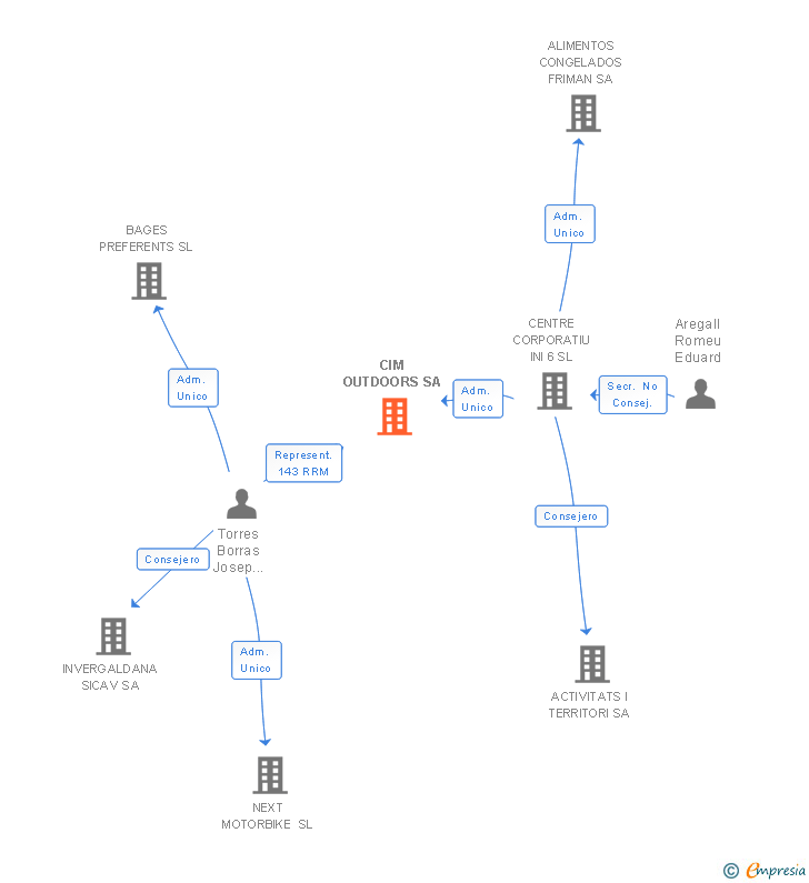 Vinculaciones societarias de CIM OUTDOORS SA