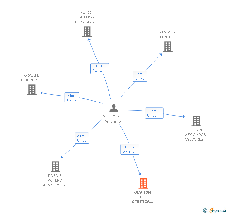 Vinculaciones societarias de ESCUELA INFANTIL EDELWEISS SL
