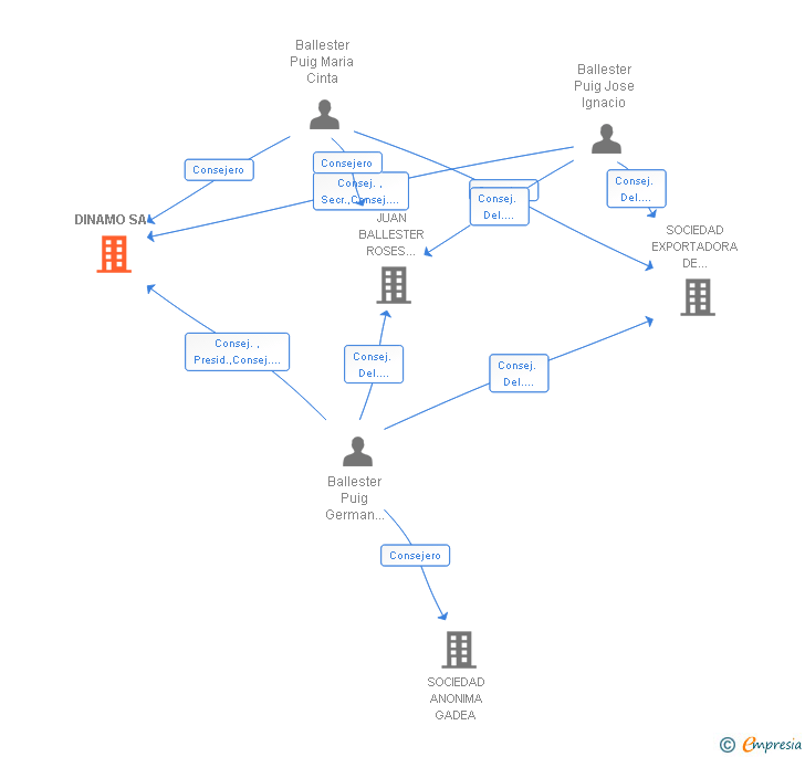 Vinculaciones societarias de DINAMO SA