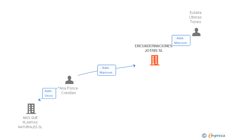 Vinculaciones societarias de ENCUADERNACIONES JOTRIS SL