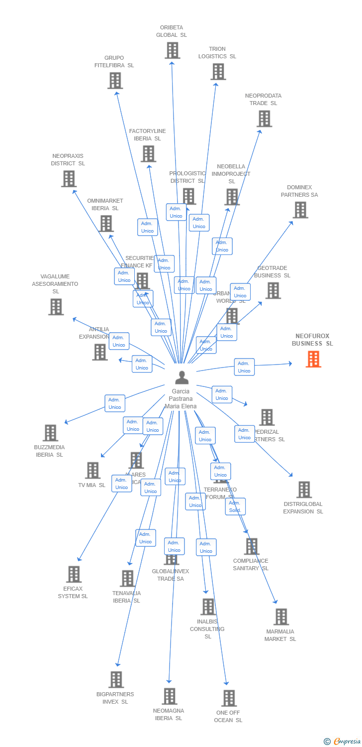 Vinculaciones societarias de NEOFUROX BUSINESS SL