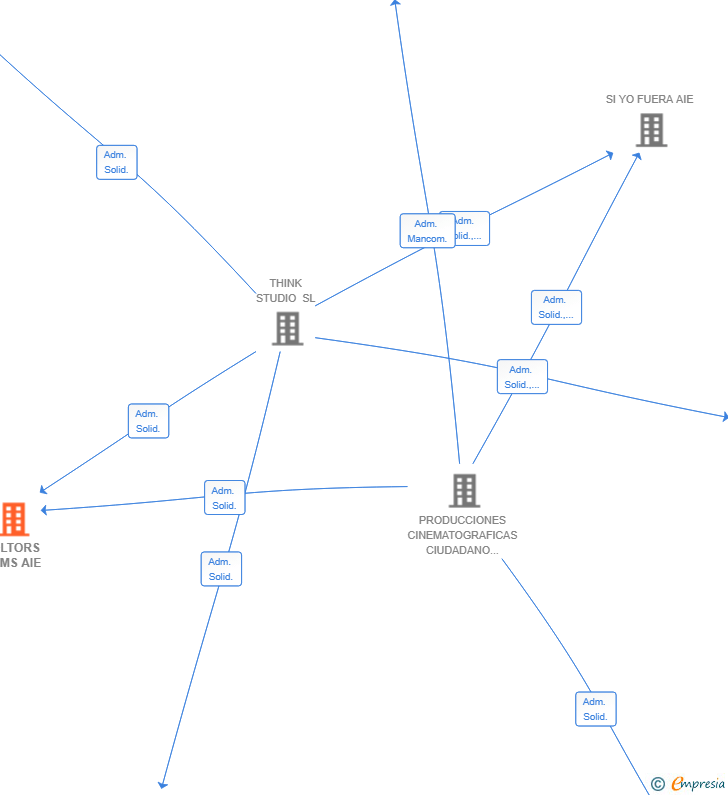 Vinculaciones societarias de VOLTORS FILMS AIE