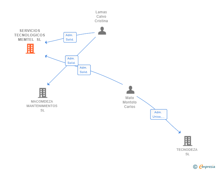 Vinculaciones societarias de SERVICIOS TECNOLOGICOS MEMTEL SL