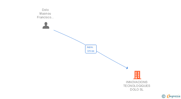 Vinculaciones societarias de INNOVACIONS TECNOLOGIQUES DOLO SL