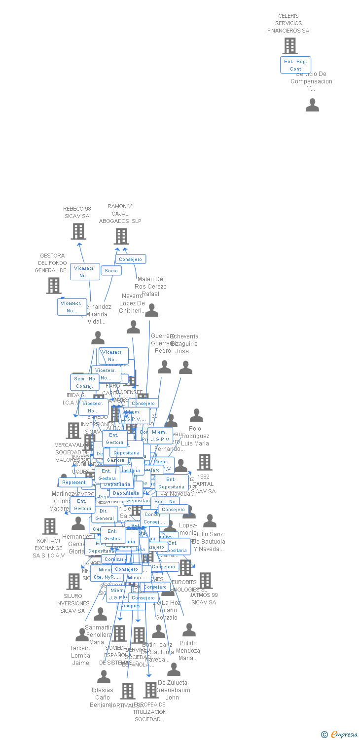 Vinculaciones societarias de EL GALGO INVESTMENT S.I.C.A.V. SA