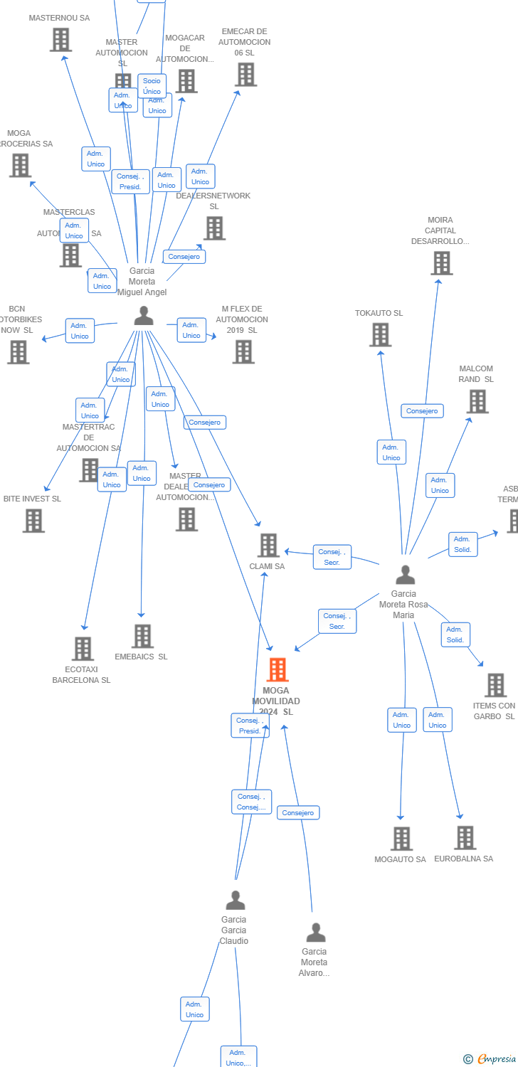 Vinculaciones societarias de MOGA MOVILIDAD 2024 SL