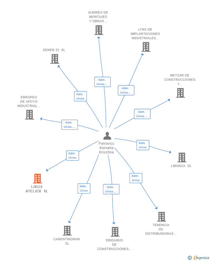 Vinculaciones societarias de LIKOS ATELIER SL