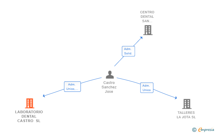 Vinculaciones societarias de LABORATORIO DENTAL CASTRO SL