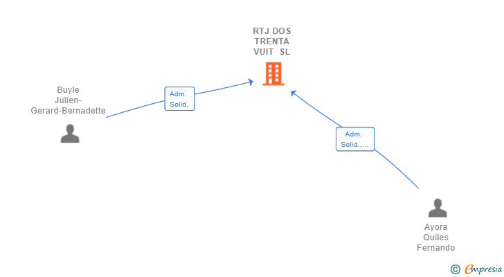 Vinculaciones societarias de RTJ DOS TRENTA VUIT SL