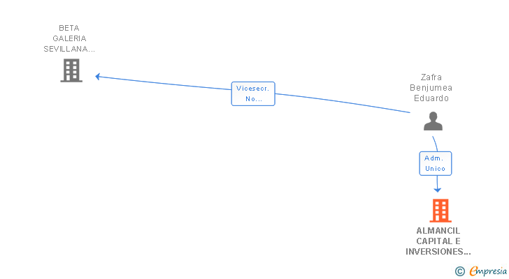 Vinculaciones societarias de ALMANCIL CAPITAL E INVERSIONES SL