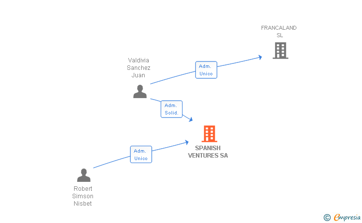 Vinculaciones societarias de SPANISH VENTURES SA