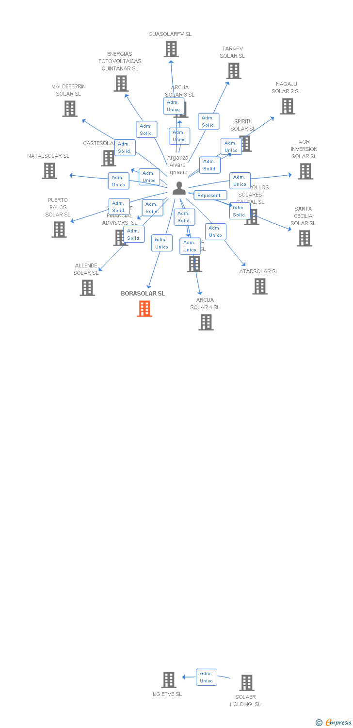 Vinculaciones societarias de BORASOLAR SL