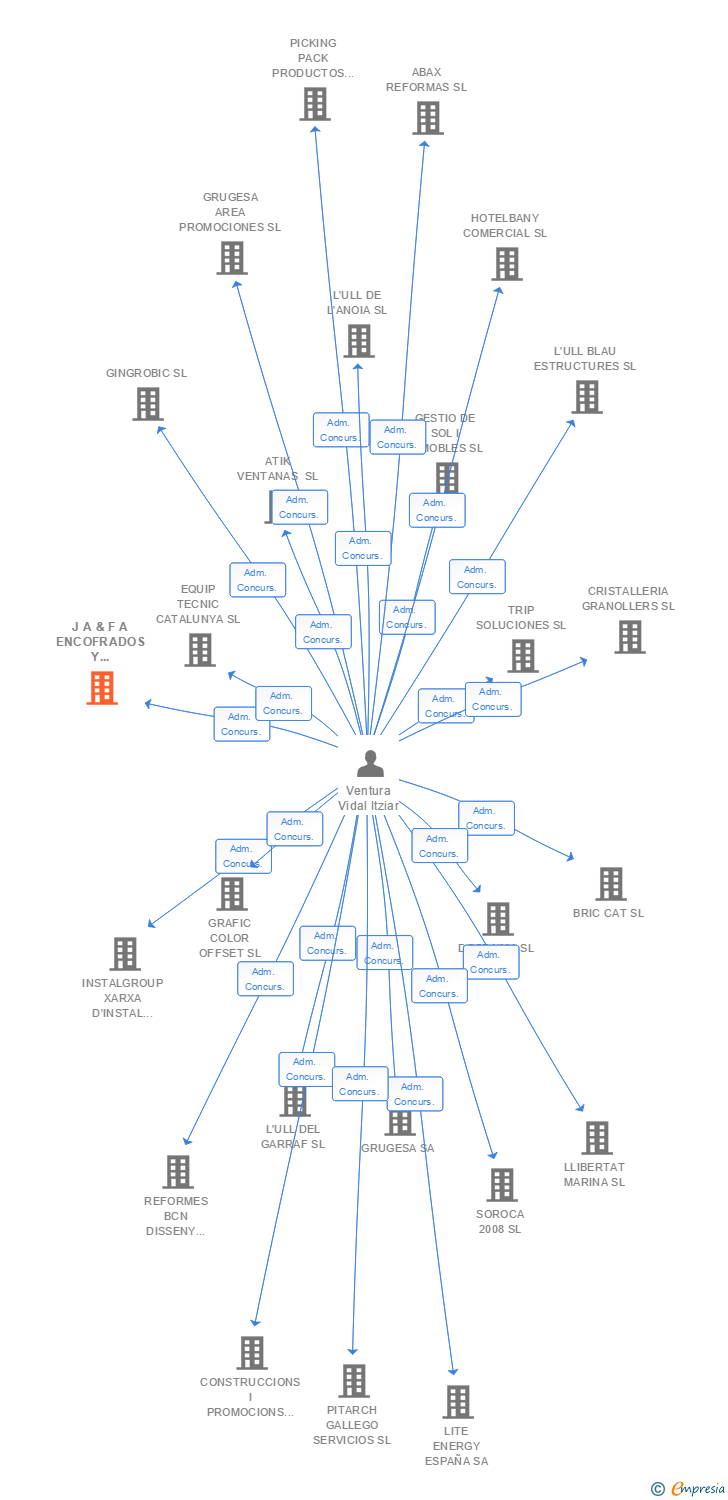 Vinculaciones societarias de J A & F A ENCOFRADOS Y SERVICIOS SL