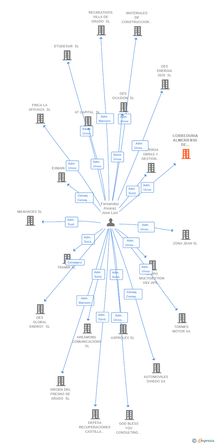 Vinculaciones societarias de CORREDURIA ALMERIENSE DE COMERCIALIZADORAS ENERGETICAS SL