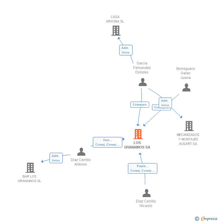 Vinculaciones societarias de LOS GRANAINOS SL (EXTINGUIDA)