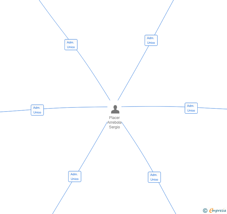 Vinculaciones societarias de CRYPTO CHAIN PATRIMONY SL