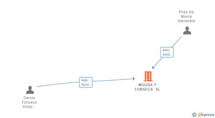 Vinculaciones societarias de MOURA Y FONSECA SL