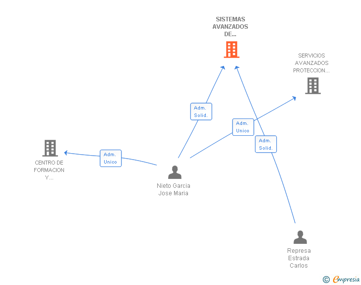 Vinculaciones societarias de SISTEMAS AVANZADOS DE FORMACION EN PROTECCION DE DATOS SL