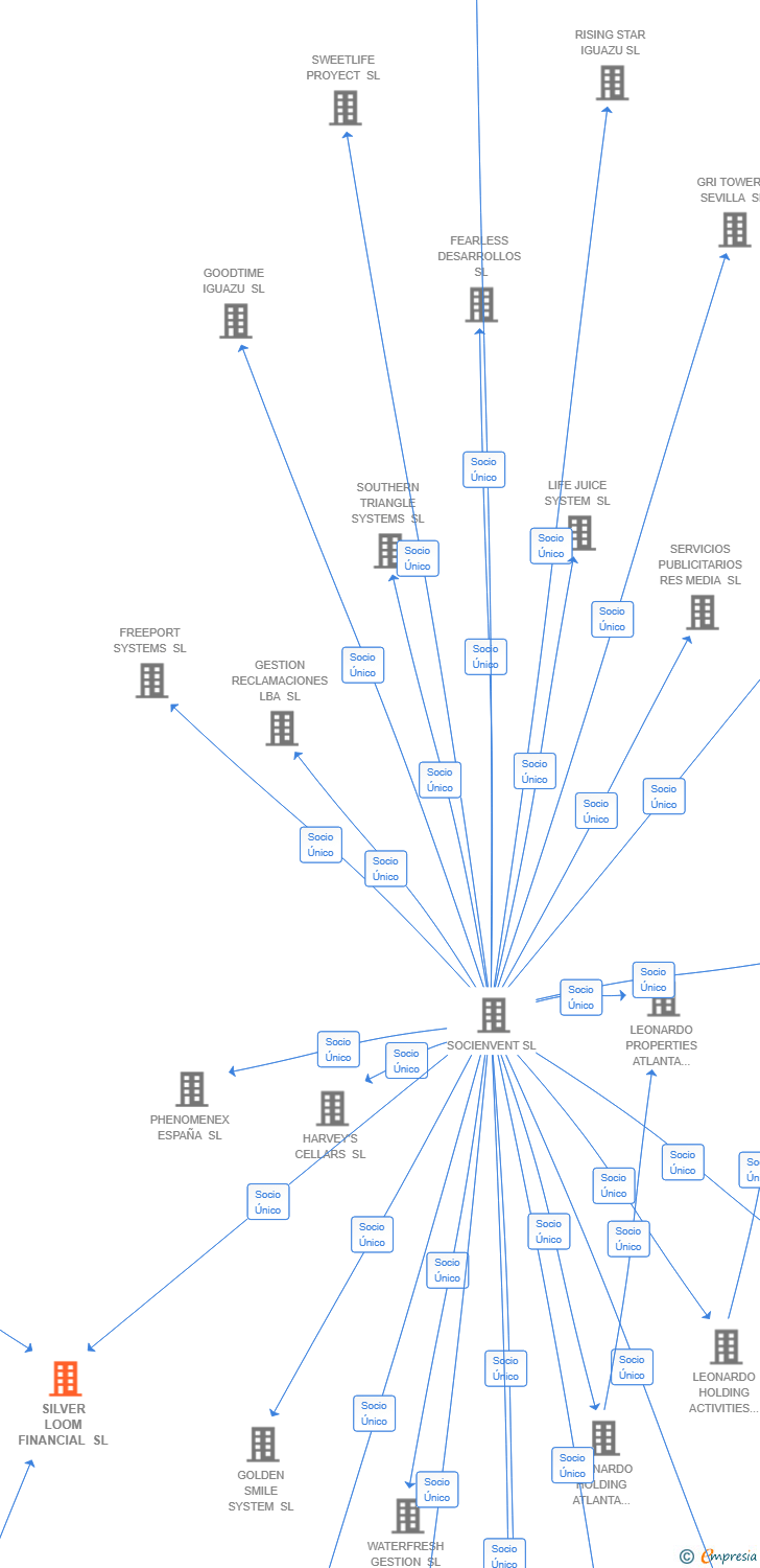 Vinculaciones societarias de SILVER LOOM FINANCIAL SL