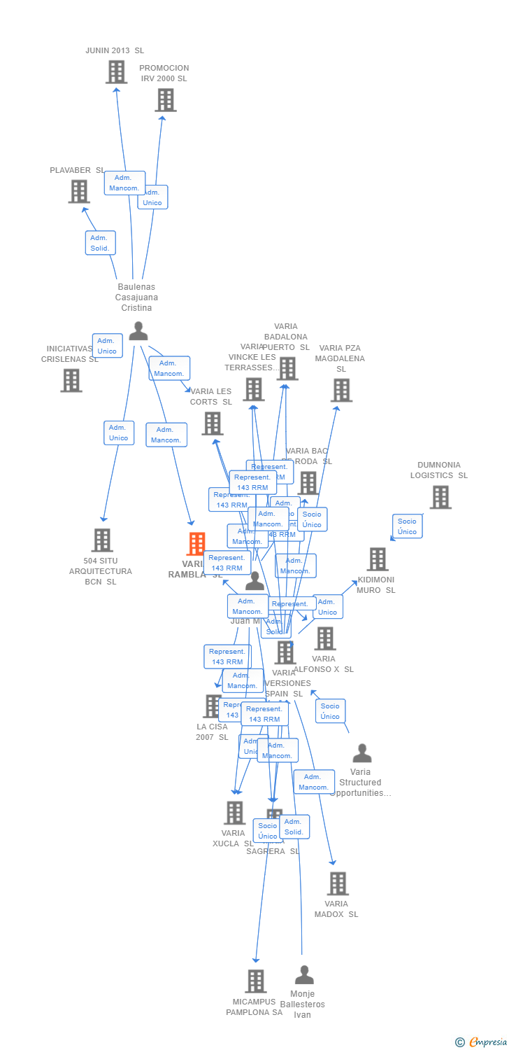 Vinculaciones societarias de VARIA RAMBLA SL