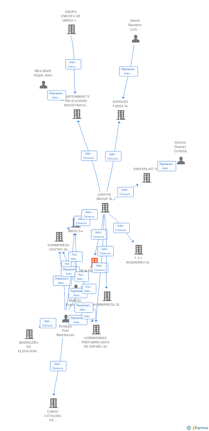 Vinculaciones societarias de PLATORBEL SL