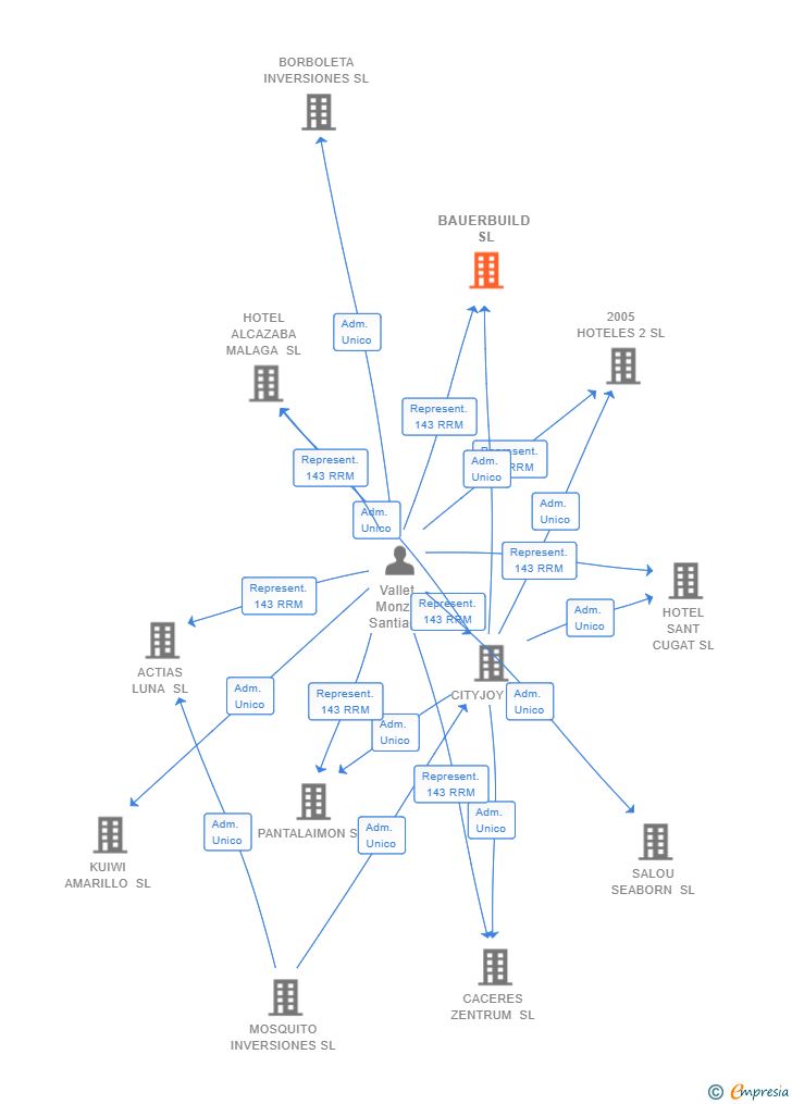 Vinculaciones societarias de BAUERBUILD SL