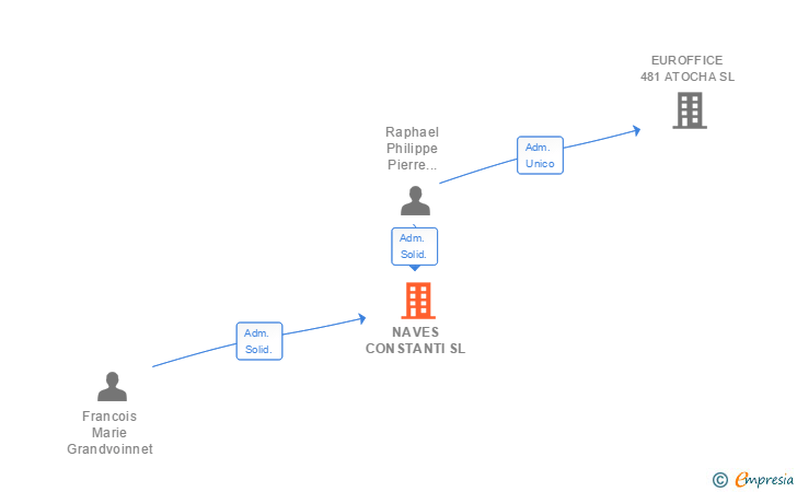 Vinculaciones societarias de NAVES CONSTANTI SL (EXTINGUIDA)