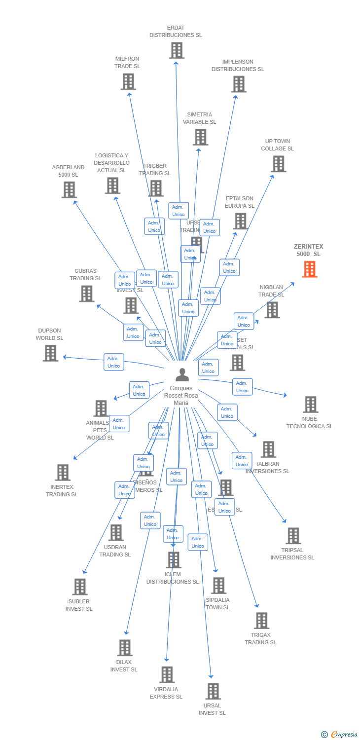 Vinculaciones societarias de ZERINTEX 5000 SL