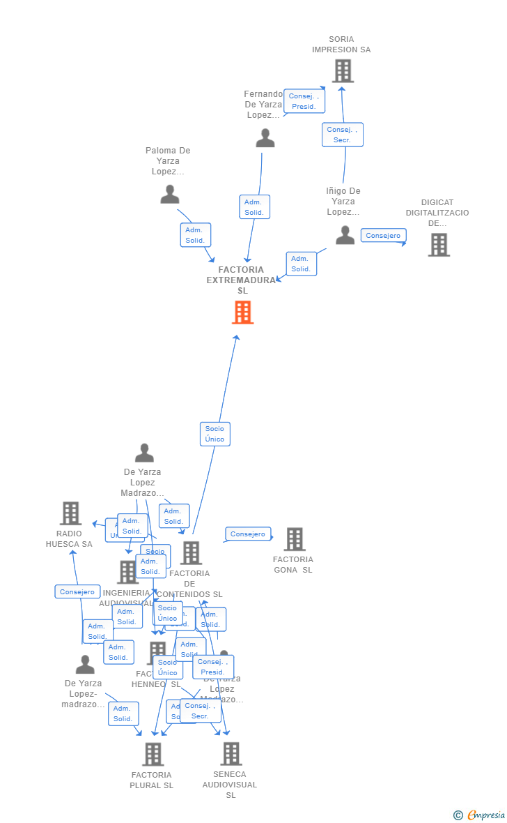 Vinculaciones societarias de QUERCUS PRODUCCIONES SL