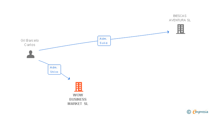 Vinculaciones societarias de WOW BUSINESS MARKET SL