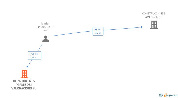Vinculaciones societarias de REPARTIMENTS PERMISOS I VALORACIONS SL