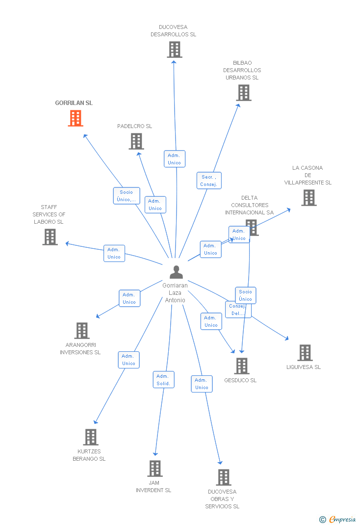 Vinculaciones societarias de GORRILAN SL