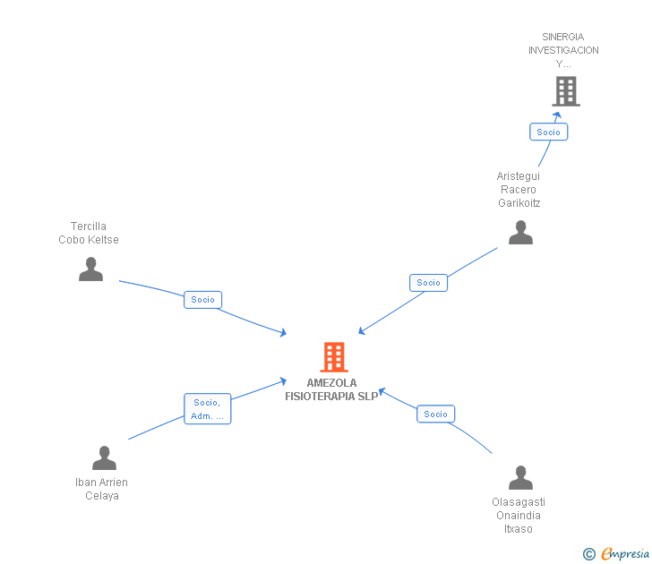 Vinculaciones societarias de AMEZOLA FISIOTERAPIA SLP