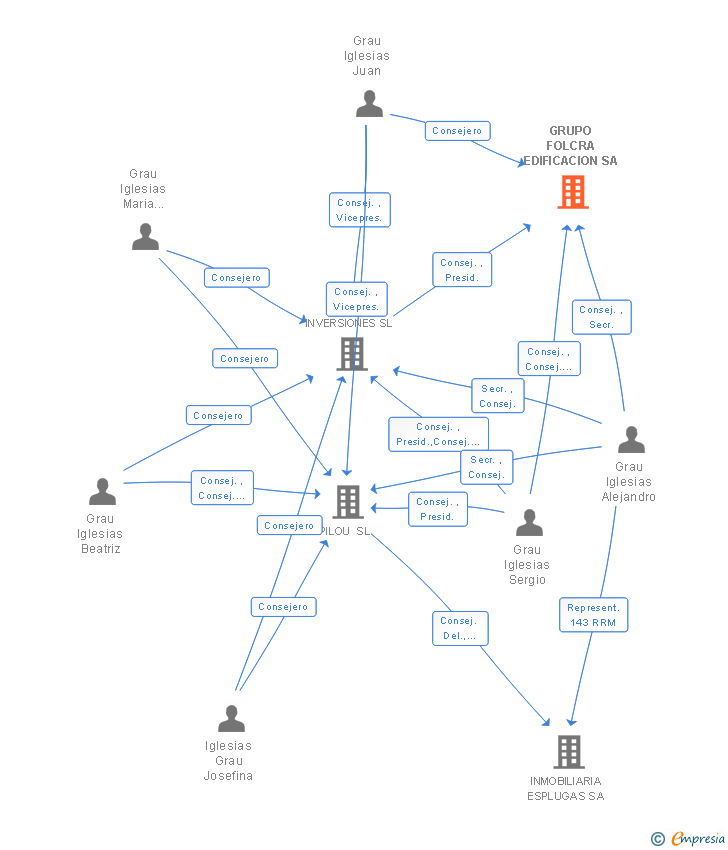 Vinculaciones societarias de GRUPO FOLCRA EDIFICACION SA