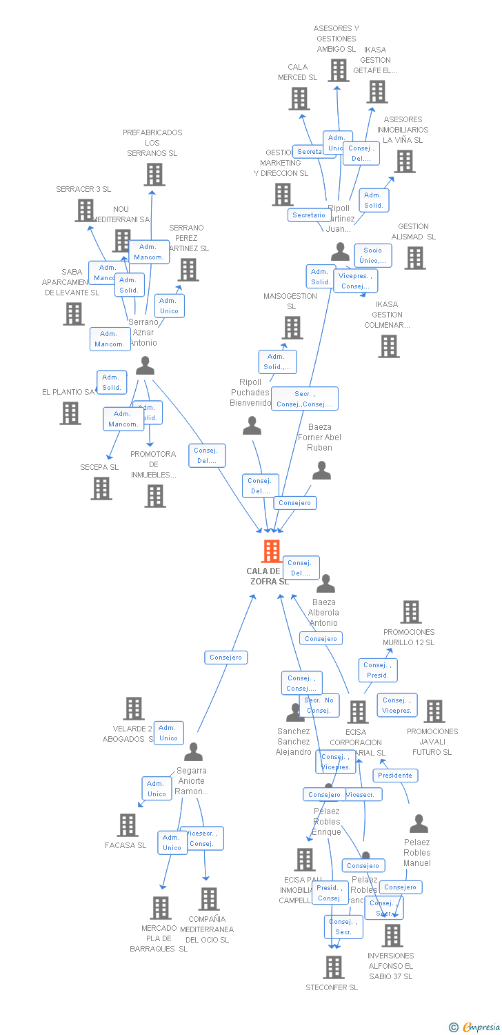 Vinculaciones societarias de CALA DE LA ZOFRA SL