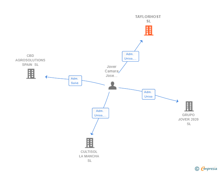 Vinculaciones societarias de TAYLORHOST SL