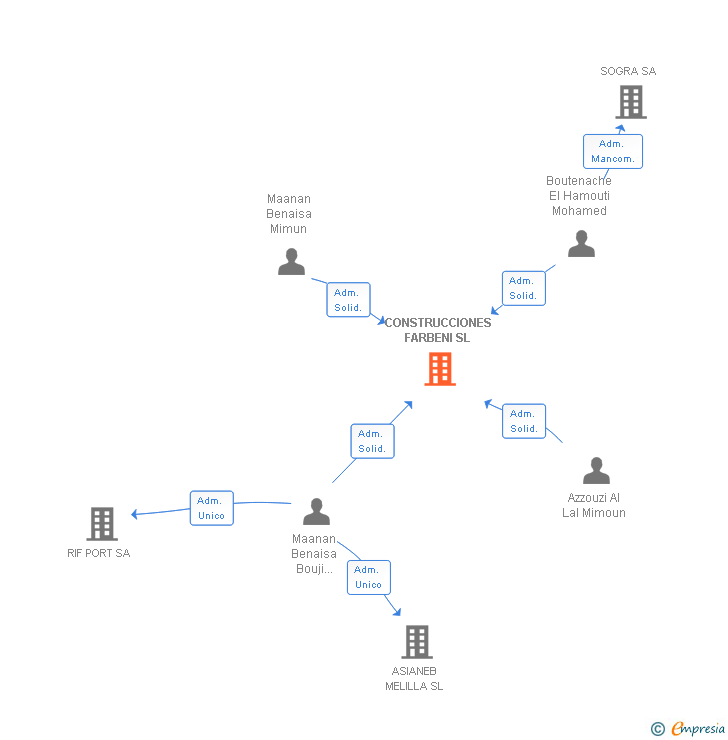 Vinculaciones societarias de CONSTRUCCIONES FARBENI SL