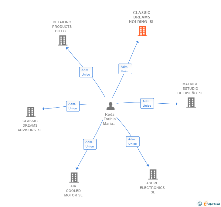 Vinculaciones societarias de CLASSIC DREAMS HOLDING SL