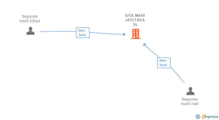 Vinculaciones societarias de AITA MARI JATETXEA SL