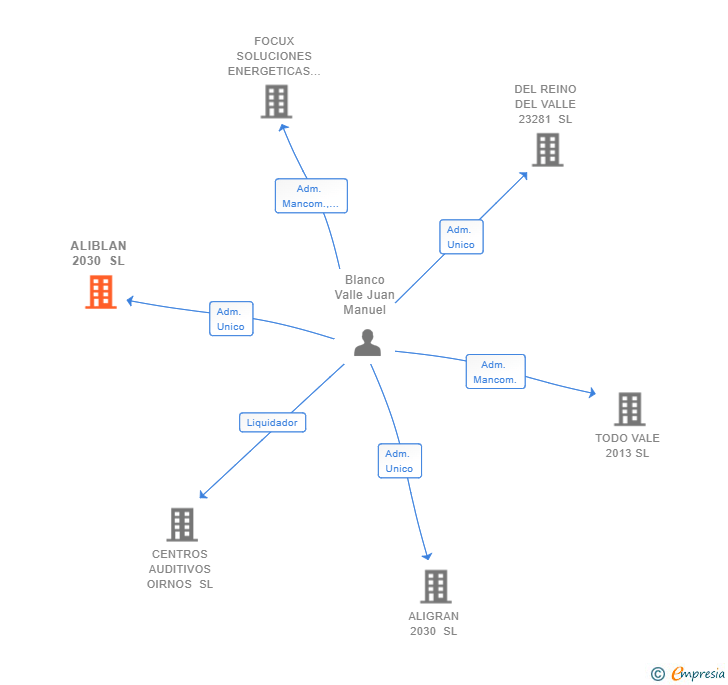Vinculaciones societarias de ALIBLAN 2030 SL