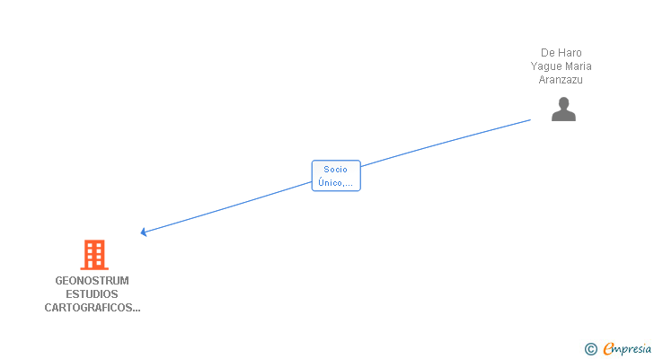 Vinculaciones societarias de GEONOSTRUM ESTUDIOS CARTOGRAFICOS E INGENIERIA SL