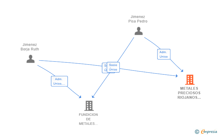 Vinculaciones societarias de METALES PRECIOSOS RIOJANOS SL