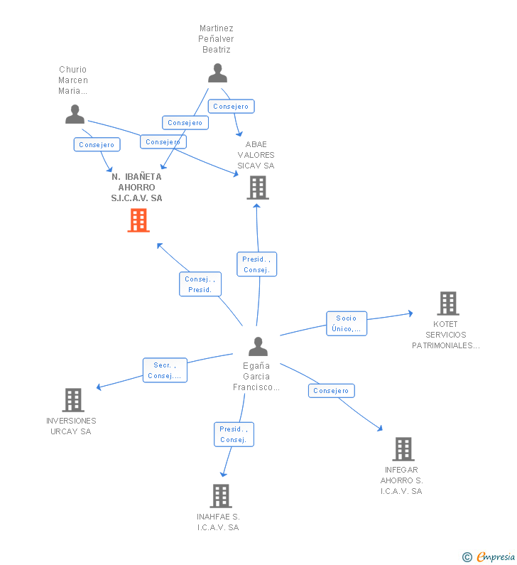 Vinculaciones societarias de N. IBAÑETA AHORRO S.I.C.A.V. SA