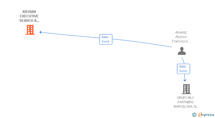 Vinculaciones societarias de IBERIAN EXECUTIVE SEARCH & SELECTION SL