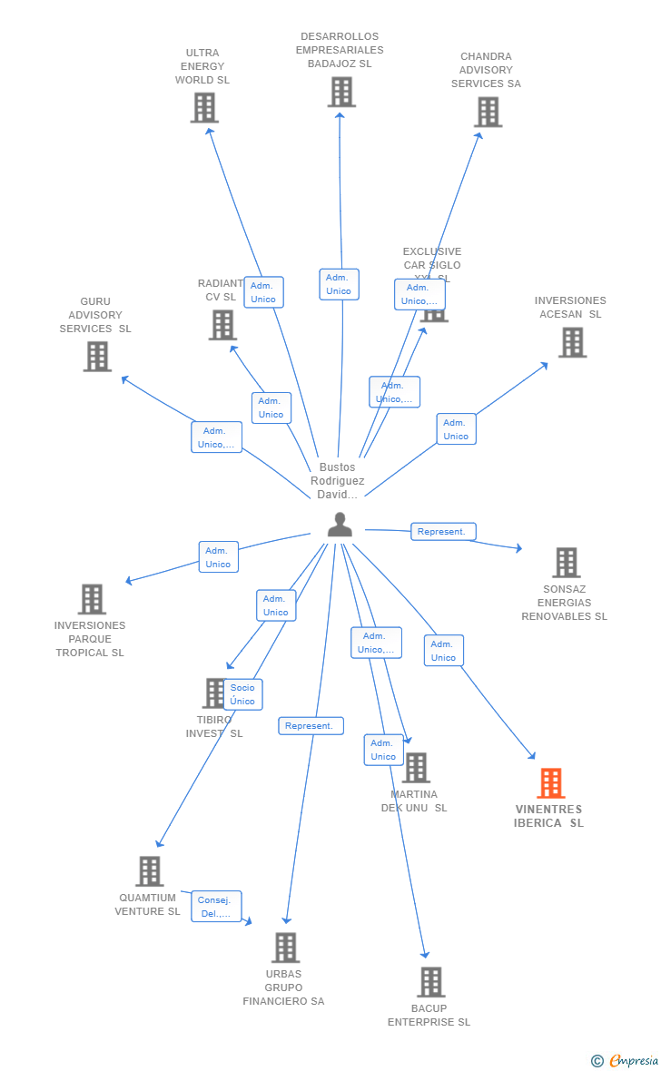 Vinculaciones societarias de VINENTRES IBERICA SL