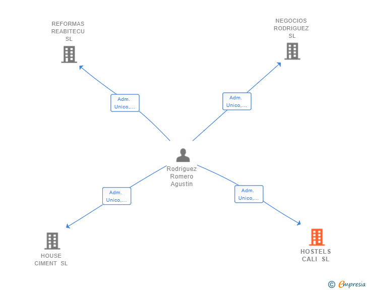 Vinculaciones societarias de HOSTELS CALI SL