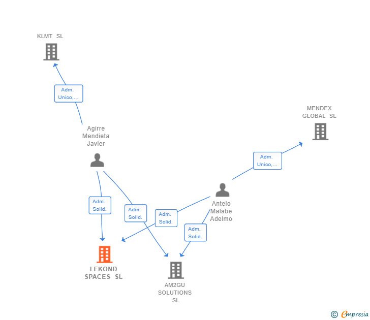 Vinculaciones societarias de LEKOND SPACES SL