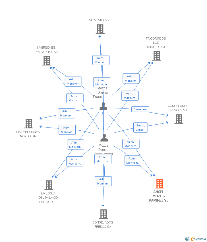 Vinculaciones societarias de ANGEL MOZOS RAMIREZ SL