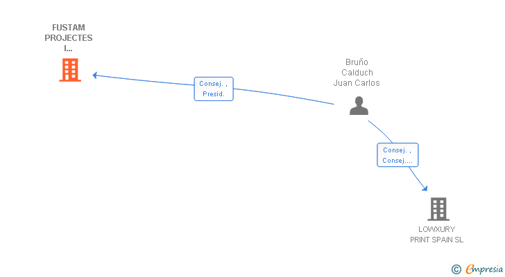 Vinculaciones societarias de FUSTAM PROJECTES I MECANITZATS SL